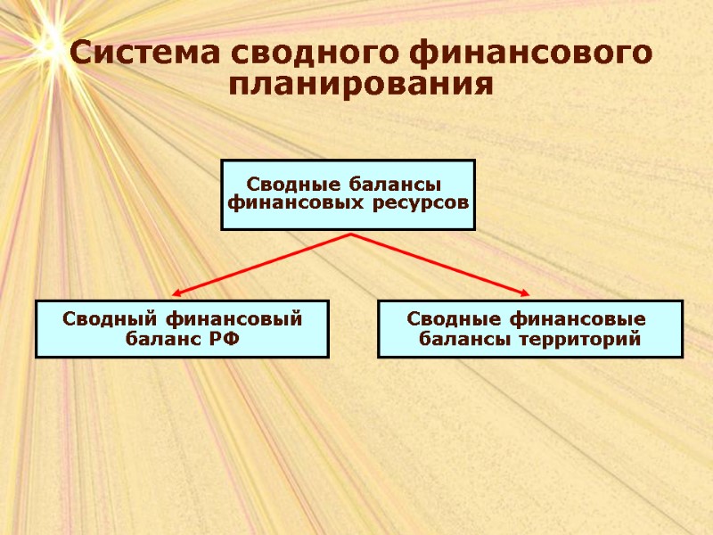 Система сводного финансового планирования  Сводные балансы  финансовых ресурсов Сводный финансовый баланс РФ